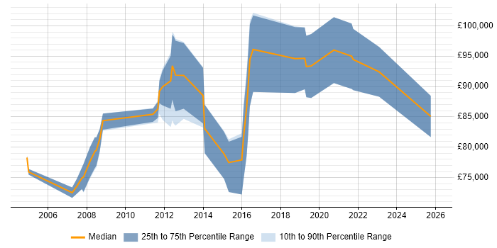 Salary distribution trend for jobs in Tower Hamlets citing Technology Strategy