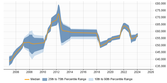 Salary distribution trend for jobs in Tower Hamlets citing Test Scripting