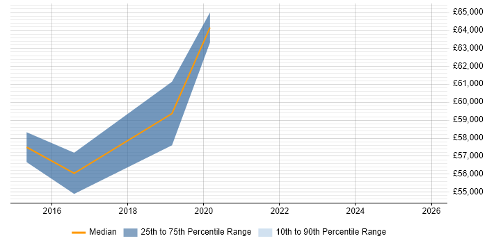 Salary distribution trend for jobs in Tower Hamlets citing Ubuntu
