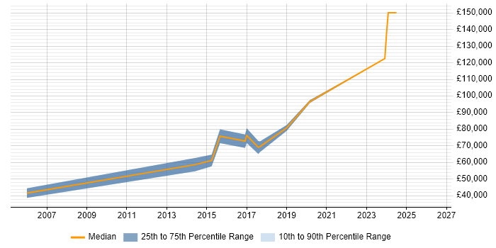 Salary distribution trend for UI Developer job vacancies in Tower Hamlets