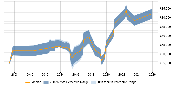 Salary distribution trend for jobs in Tower Hamlets citing Visualisation