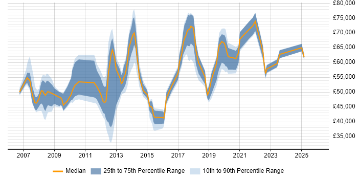 Salary distribution trend for jobs in Tower Hamlets citing VMware
