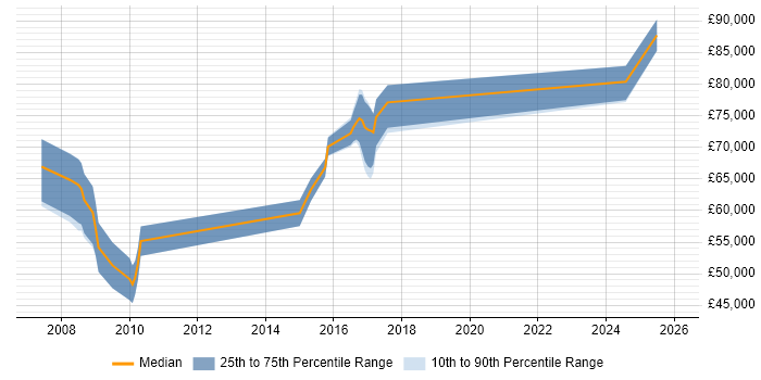 Salary distribution trend for jobs in Tower Hamlets citing Vulnerability Management