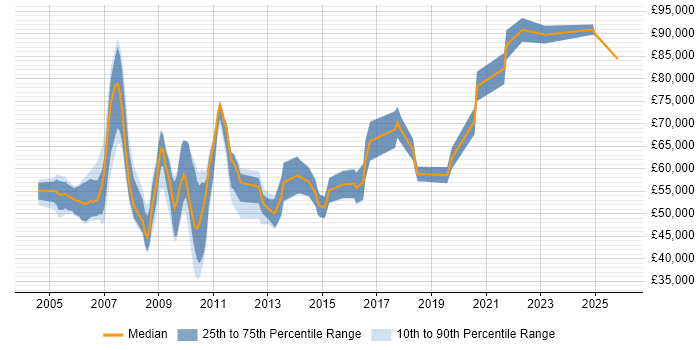Salary distribution trend for jobs in Tower Hamlets citing Workflow