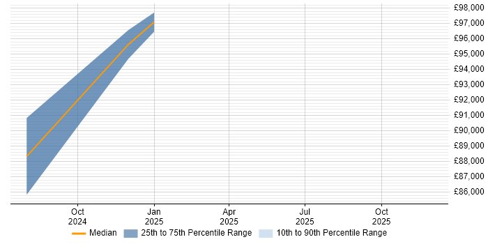 Salary distribution trend for jobs in Tower Hamlets citing YAML