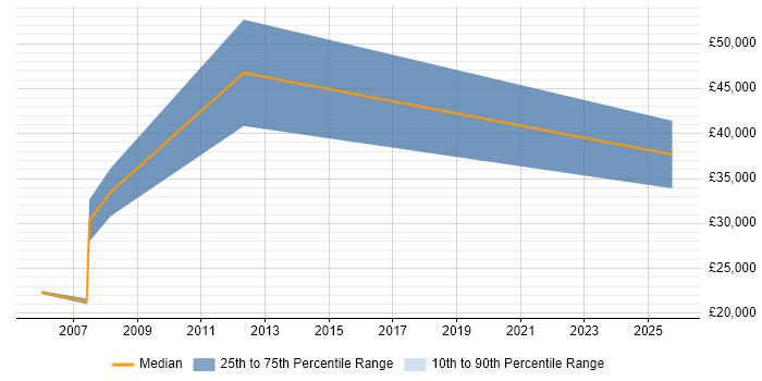 Salary distribution trend for Trainee Administrator job vacancies in East London