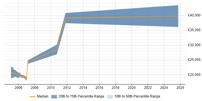 Salary distribution trend for Trainee Analyst job vacancies in East London Salary distribution trend for Trainee Analyst job vacancies in East London