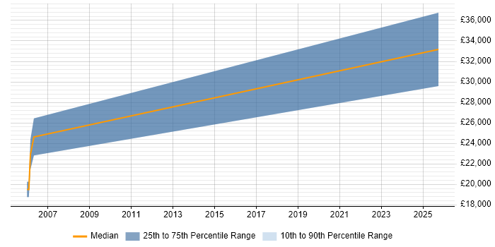 Salary distribution trend for Trainee Data Analyst job vacancies in East London