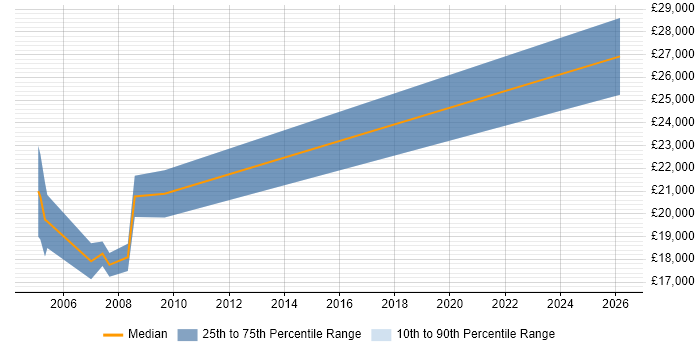 Salary distribution trend for Trainee Developer job vacancies in East London