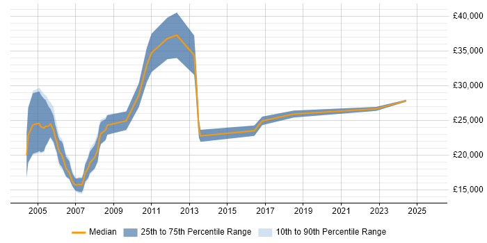 Salary distribution trend for Trainee job vacancies in East London