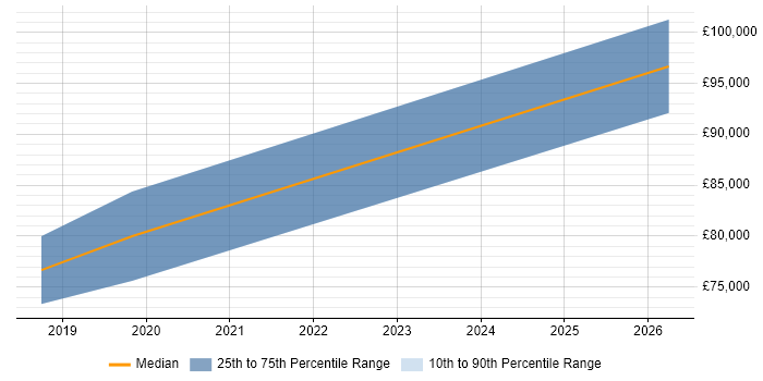 Salary distribution trend for Transformation Consultant job vacancies in East London