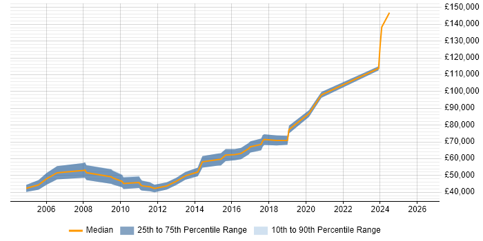 Salary distribution trend for UI Developer job vacancies in East London