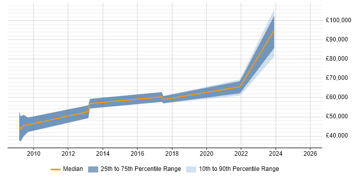 Salary distribution trend for UI Engineer job vacancies in East London
