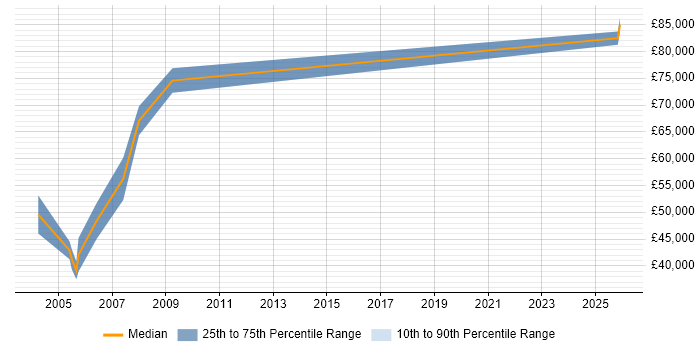 Salary distribution trend for Unix Support Specialist job vacancies in East London