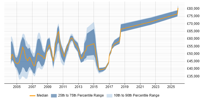 Salary distribution trend for Unix Support job vacancies in East London