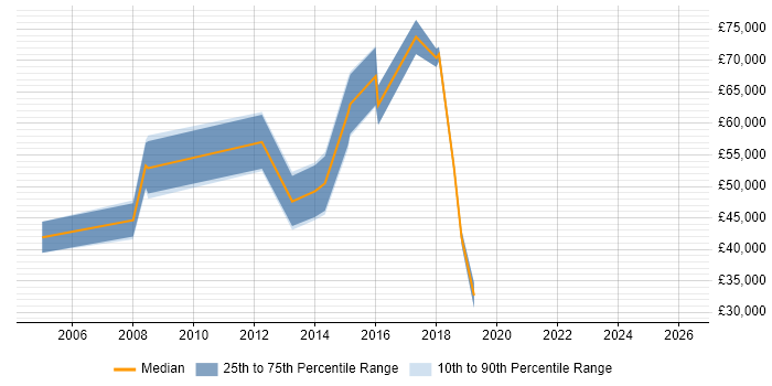 Salary distribution trend for jobs in East London citing Usability Testing