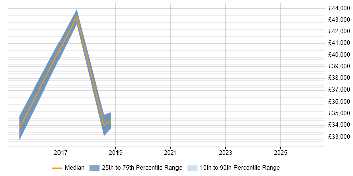 Salary distribution trend for User Experience Researcher job vacancies in East London