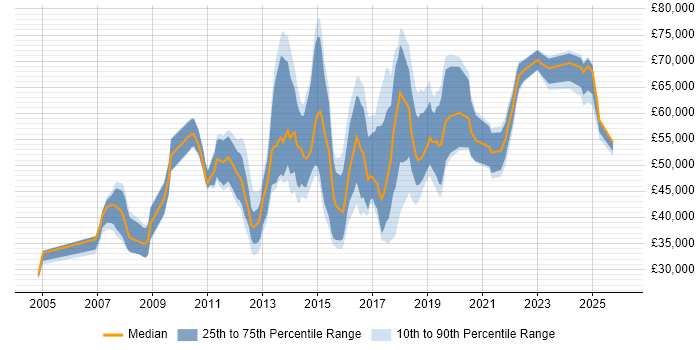 Salary distribution trend for jobs in East London citing User Experience
