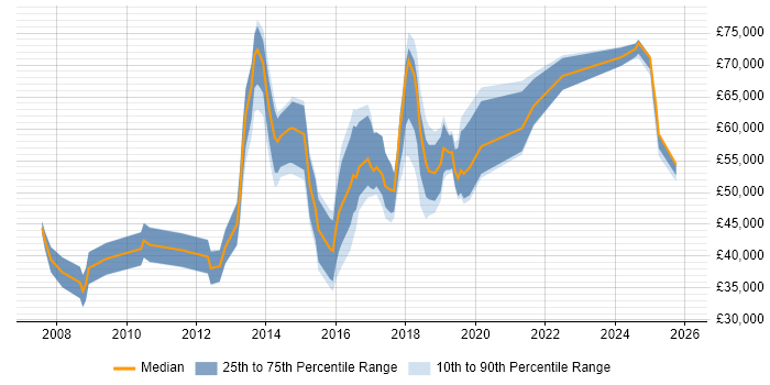 Salary distribution trend for jobs in East London citing UX Design