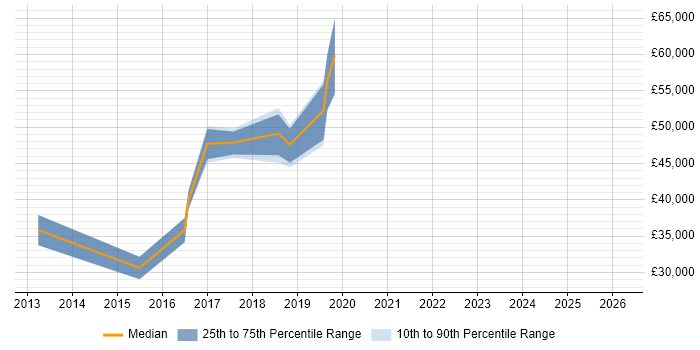 Salary distribution trend for jobs in East London citing UX Research