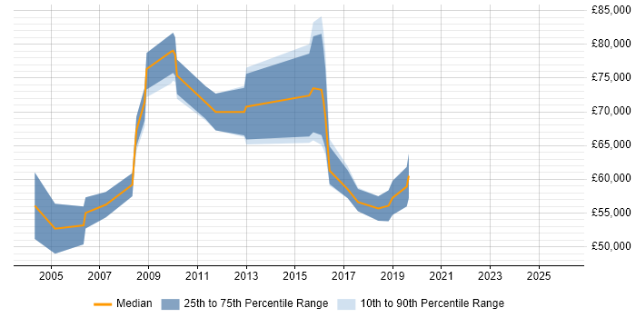 Salary distribution trend for jobs in East London citing Value Proposition