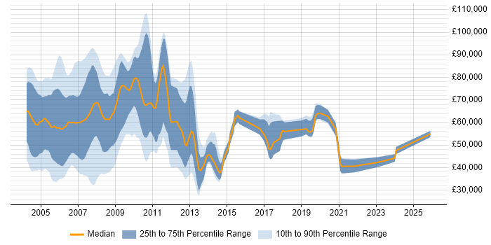 Salary distribution trend for jobs in East London citing VBA