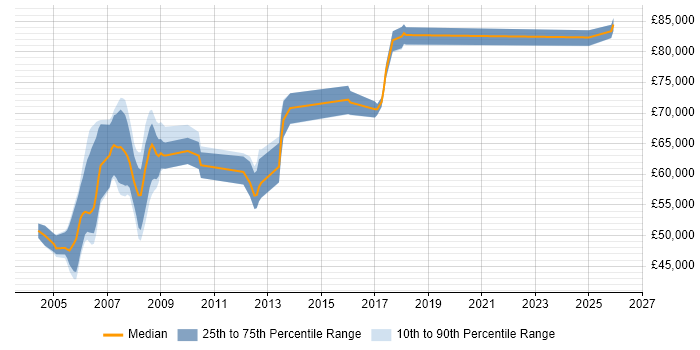 Salary distribution trend for jobs in East London citing Veritas Cluster Server