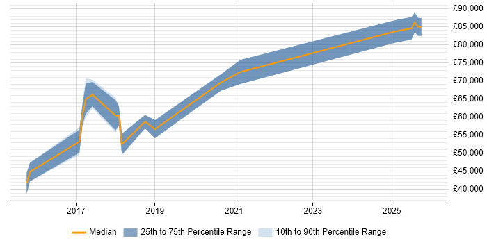 Salary distribution trend for jobs in East London citing Virtual Private Cloud