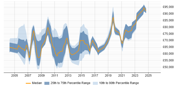 Salary distribution trend for jobs in East London citing Virtual Team