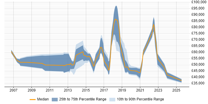 Salary distribution trend for jobs in East London citing Visualisation
