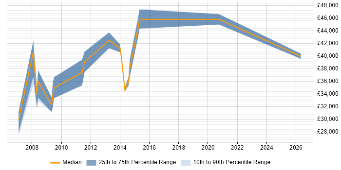 Salary distribution trend for VMware Support Engineer job vacancies in East London