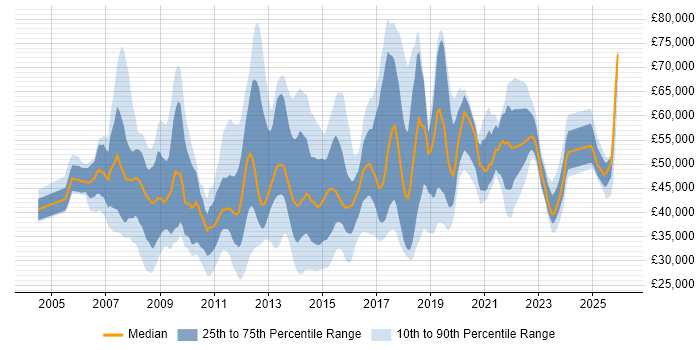 Salary distribution trend for jobs in East London citing VMware