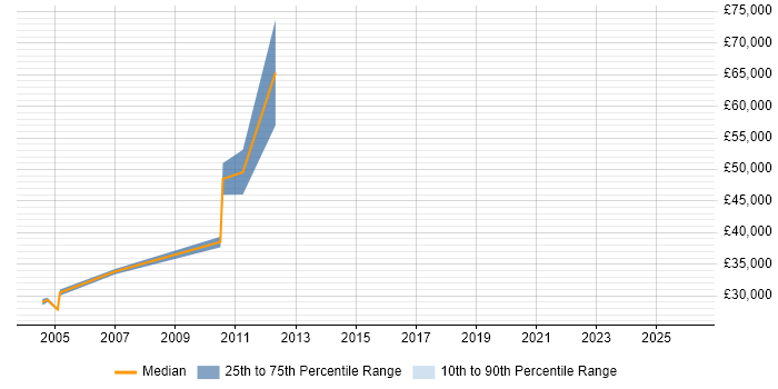 Salary distribution trend for Administrator job vacancies in Waltham Forest