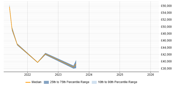 Salary distribution trend for jobs in Waltham Forest citing Microsoft 365