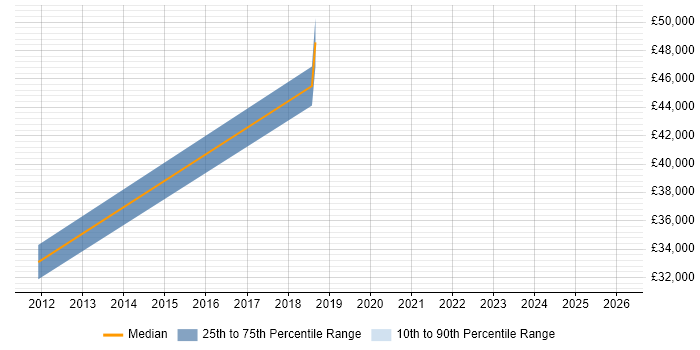 Salary distribution trend for jobs in Waltham Forest citing Organisational Skills