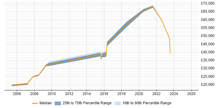Salary distribution trend for jobs in Walthamstow citing Microsoft