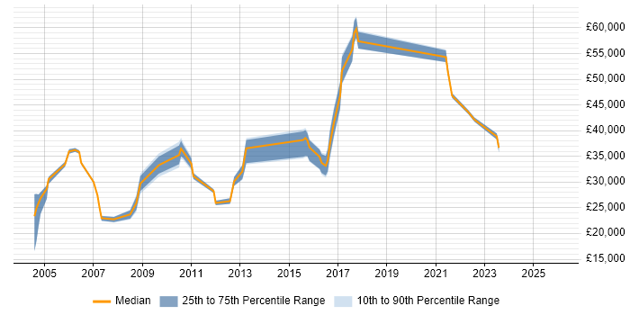 Salary distribution trend for jobs in Waltham Forest citing Windows