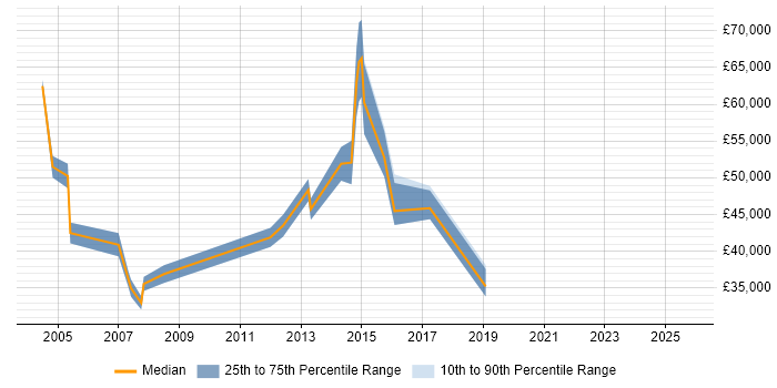 Salary distribution trend for WAN Engineer job vacancies in East London
