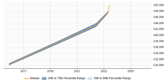 Salary distribution trend for jobs in East London citing WCAG