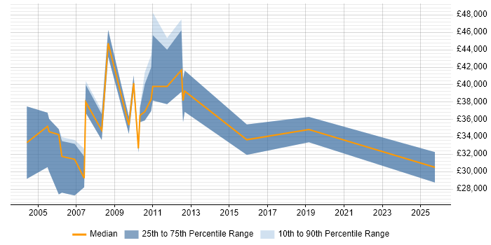 Salary distribution trend for Web Administrator job vacancies in East London Salary distribution trend for Web Administrator job vacancies in East London