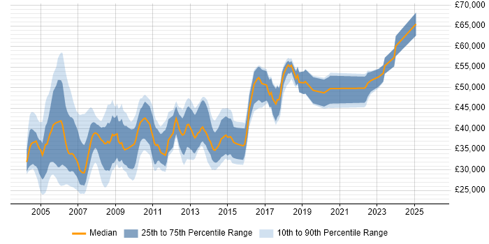 Salary distribution trend for Web Developer job vacancies in East London