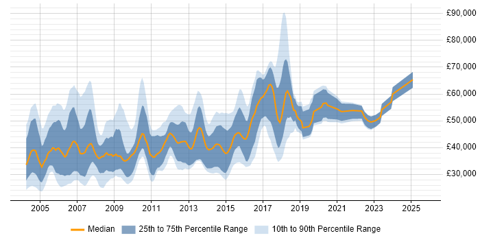 Salary distribution trend for jobs in East London citing Web Development Salary distribution trend for jobs in East London citing Web Development