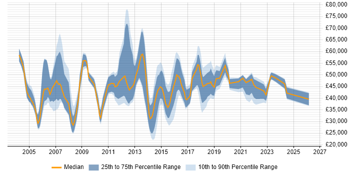 Salary distribution trend for jobs in East London citing Wireless