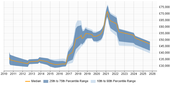 Salary distribution trend for jobs in East London citing WordPress