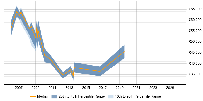 Salary distribution trend for jobs in East London citing Workflow Management
