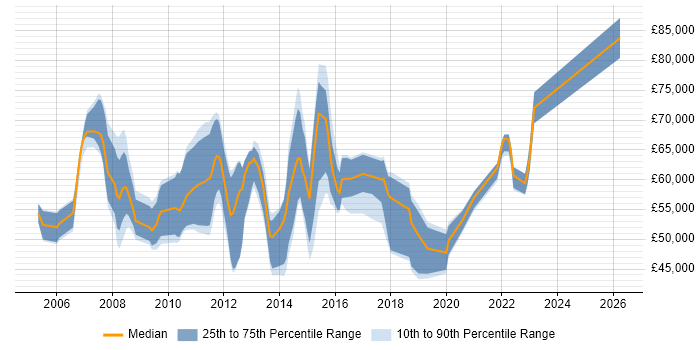 Salary distribution trend for jobs in East London citing Workshop Facilitation