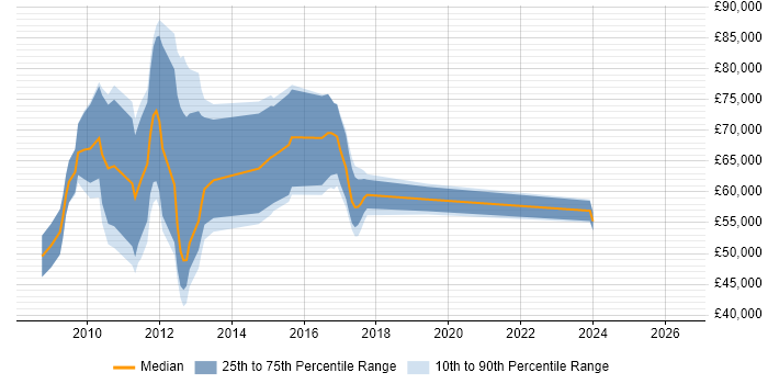 Salary distribution trend for WPF Developer job vacancies in East London