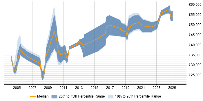 Salary distribution trend for Econometrician job vacancies in London