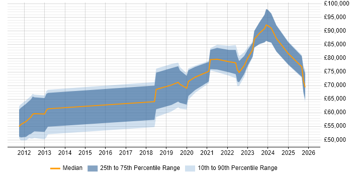 Salary distribution trend for jobs in London citing Edge Computing