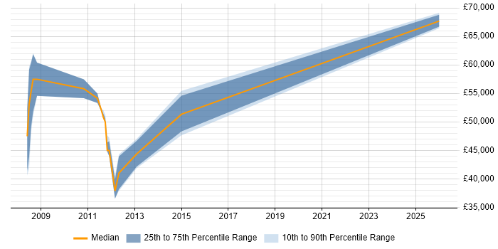 Salary distribution trend for jobs in London citing Edge Virtualization